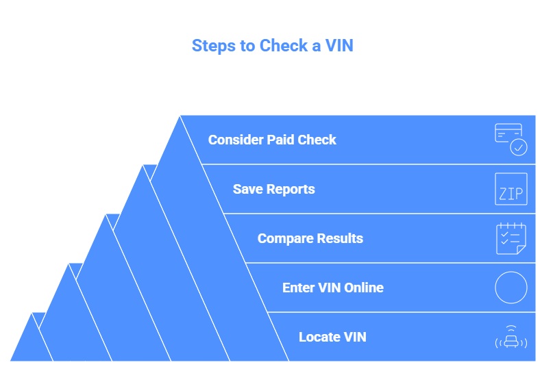 how to check a VIN in simple steps